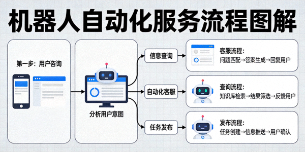 图解如何利用机器人构建自动化客服、信息查询或任务发布的服务流程