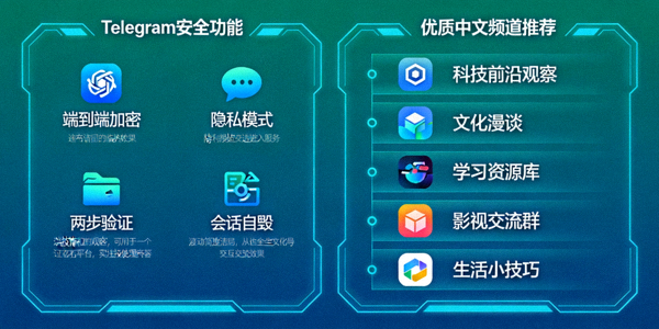 展示Telegram安全功能与优质中文频道推荐列表的合成图